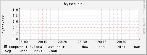 compute-1-0.local bytes_in
