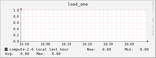 compute-2-0.local load_one