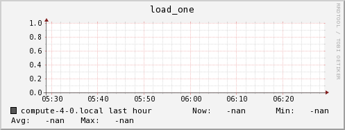 compute-4-0.local load_one