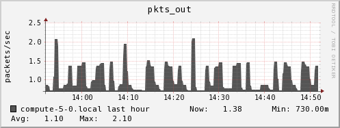 compute-5-0.local pkts_out