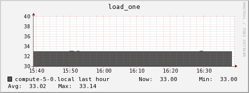 compute-5-0.local load_one