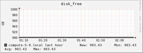 compute-5-0.local disk_free