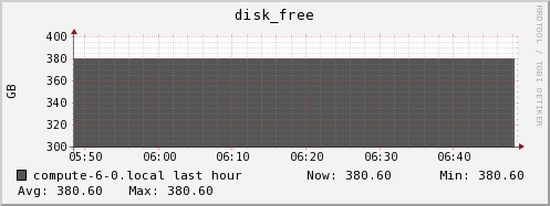 compute-6-0.local disk_free
