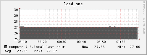 compute-7-0.local load_one